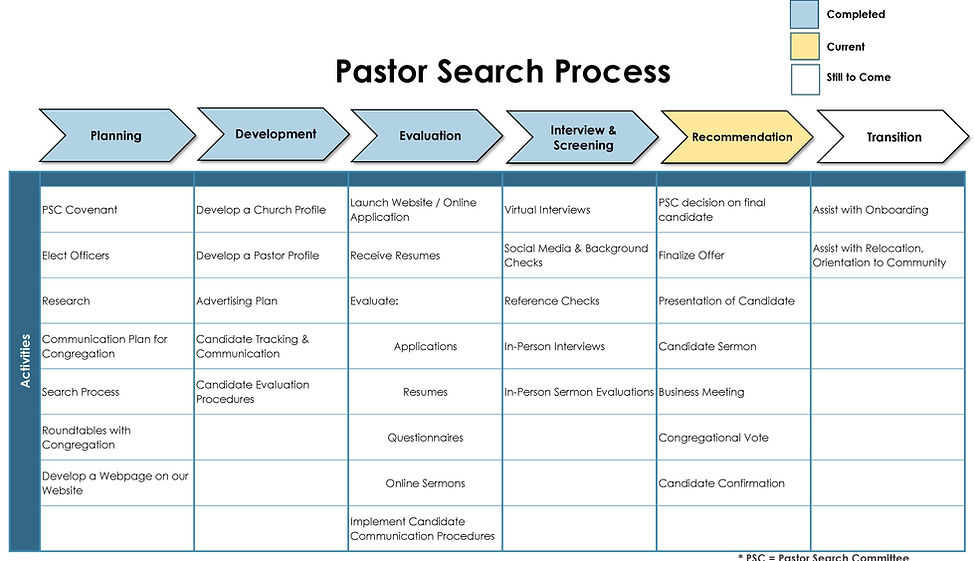 Pastor Search Process First Baptist Church
